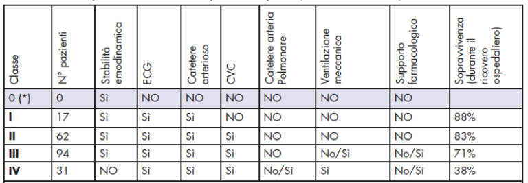 Classi di Ehrenwerth il rischio nei trasporti urgenti